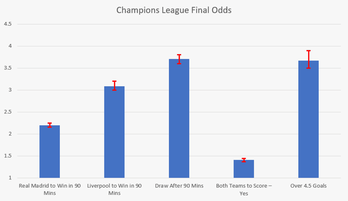 Champions League Odds Comparison