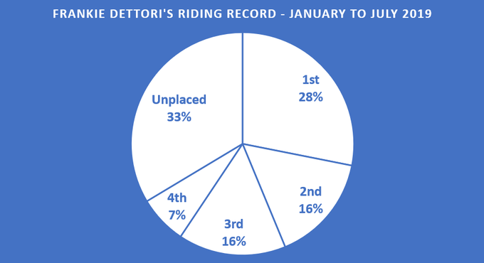 Frankie Dettori Racing Record 2019