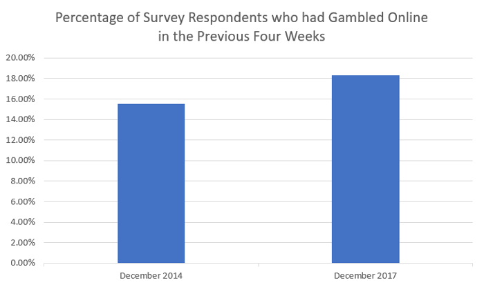 Percentage of Survey Respondents who had Gambled Online in the Previous Four Weeks