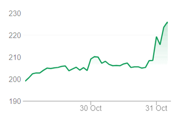 William Hill Share Price Movement 31st October 2018