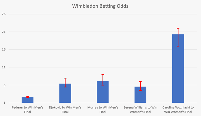 Wimbledon Betting Odds ComparisonAverage odds for bets in the Champions League final shown in decimal format. Error bars show spread of available odds from low to high. The bigger the bar, the more variation there is between bookmakers.