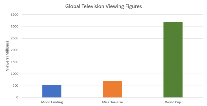 Football Viewing Figures