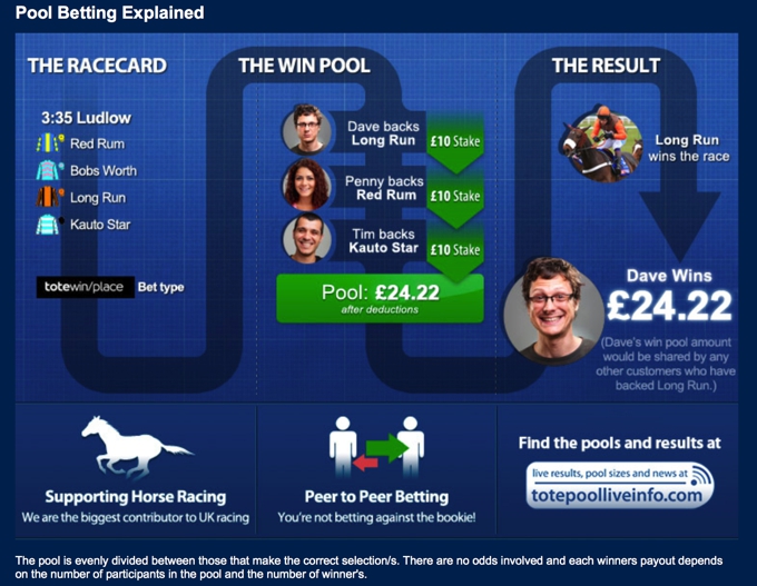 Totepool Betting Explained by Betfred